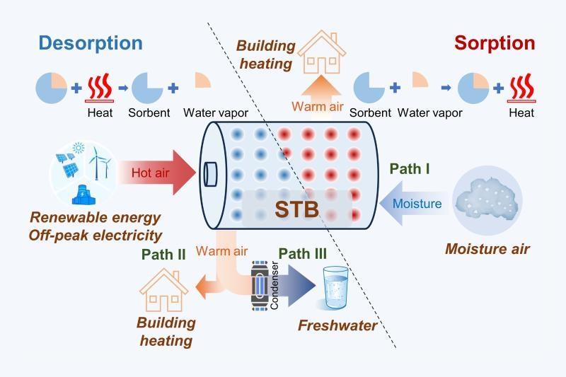 上海交大王如竹ITEWA团队揭示聚两性离子吸湿凝胶从空气取热与取水潜力